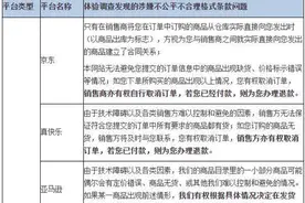 北京消协调查砍单问题：京东等17家平台涉嫌不公平格式条款图片