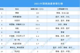 “第三次分配”来了，这些企业“大佬”都在怎样做慈善？图片