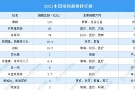 “第三次分配”来了，这些企业“大佬”都在怎样做慈善？图片