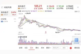 和讯曝财报｜英科医疗Q2业绩环比大幅下降 中欧医疗退出前10大股东图片