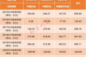 日赚近7亿！“三桶油”上半年业绩出炉，半年净利创近七年同期最好水平！集体加码新能源业务图片
