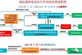 重要消息！11月1日起，北京超标电动自行车上路，将被扣车罚款图片