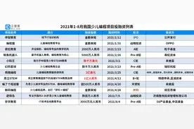 “双减”政策下的少儿编程市场：前8月融资12起，资本加持下何时跑出“独角兽”？图片