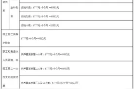 重磅｜天津最新职工平均工资发布！这些待遇调整图片