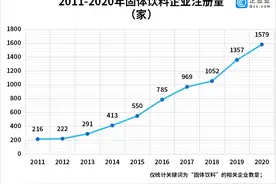 2021年上半年固体饮料企业注册同比减少57%图片