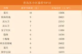 青岛二手房小区涨降价榜单公布 降价幅度2万～13万元/套图片