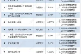 1-3年纯固收类兴银理财表现突出，但一纯固收产品收取3%超高认购费和50%超额业绩报酬，是否合理？丨机警理财日报（8月31日）图片