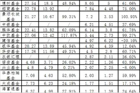 两大顶流立功了！中欧基金净利猛增近100%，65家基金公司盈利排名来了图片