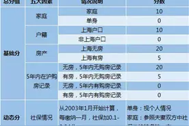 上海新房摇号愈加公平！低分也可一起摇，“社保巨子”高光时刻不再有图片
