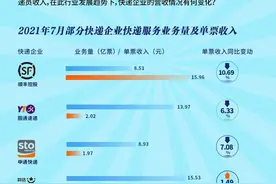 派费上调！顺丰7月快递单票收入15.96元，约为韵达8倍图片