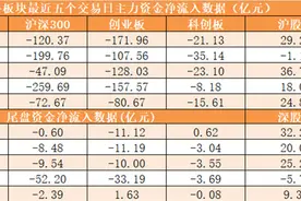 「31日资金线路图」两市净流出455亿元！资源股、金融股获资金关注，北向资金卖出中国平安逾20亿元图片