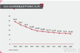 财说 | 单票收入降至历史新低，快递业价格战要结束了吗？图片