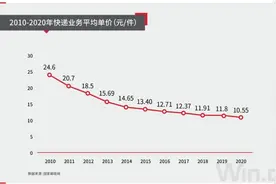 财说 | 单票收入降至历史新低，快递业价格战要结束了吗？图片