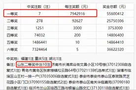 昨晚，双色球爆7注794万元一等奖！一地或爆3971万图片