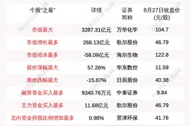 瞰鉴鲁股：板块总市值重上4万亿大关 十强半数排位变动图片