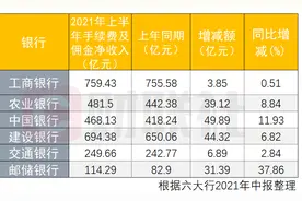 六大行“中收”大比拼：邮储、中行均两位数增长 代理业务、投行业务“厮杀”正酣图片
