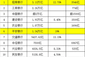 超16万亿！高净值财富大爆发，招行突破3万亿，平安半年增长19%领先，最牛户均2800万图片