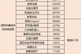 新浪微博：禁言财经自媒体头部账号30个图片