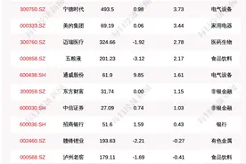 每经18点｜阿里巴巴集团将投入1000亿元助力共同富裕；北上资金净买入紫金矿业11.17亿元；海口发布暴雨红色预警图片