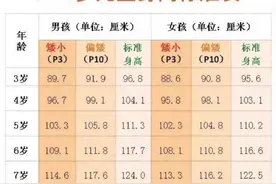 新学期你的孩子身高达标了吗？图片