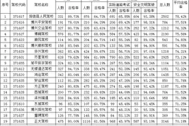 2021年8月份滨州各驾驶培训机构合格率及培训质量信息公布图片