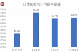 你达标了吗？中国人每日平均休闲时间出炉图片