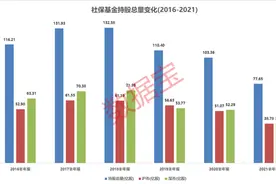 社保基金持仓最新路线图曝光，加码三大风口行业，新进这类股图片