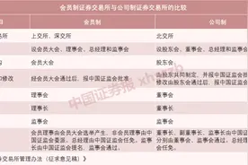 刚刚，北京证券交易所首批业务规则出炉，一文看懂六大重点图片