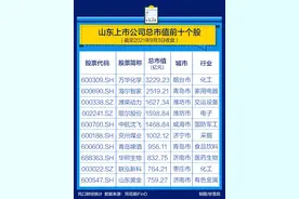 山东上市公司一周热度榜 | 化工行业表现强势，联创股份成今年首只8倍股图片