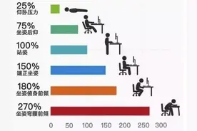 伤腰＝伤命！这5个腰部疼痛的杀手，就藏在我们日常生活中图片
