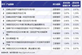 招银理财3款“小雪球”产品提前终止，“固收+期权”产品运作模式如何创新丨机警理财日报（9月6日）图片