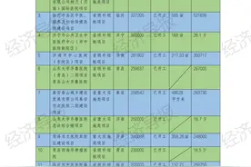 山东38家新医院加紧“施工”中！投资额最高近39亿钱从哪来？图片