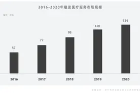 《2021中国植发行业报告》深度聚焦植发产业：不剃发、全产业链是趋势图片