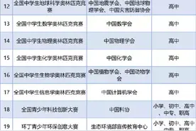 36项！教育部公布新学年面向中小学生的全国性竞赛名单图片