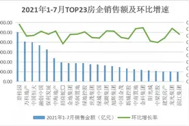 2021年1-7月中国房地产企业销售额TOP100榜图片