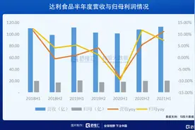 达利食品发布史上最好中报背后：新的增长逻辑正在兑现图片