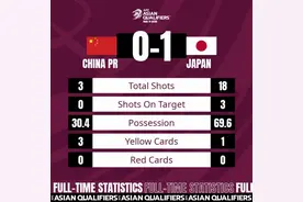 国足0-1日本全场数据：射门3-18，国足控球率30%&传球成功率58%图片