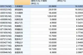 精选层行情分化，贝特瑞市值破600亿，利好刺激能延续多久？图片