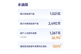水滴公司二季度收入增长超四成，净营业收入达9.394亿图片