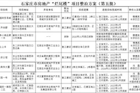 石家庄5批共44个“烂尾楼”项目整治方案公布图片