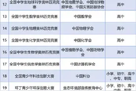 家长学生看过来！最新中小学生全国性竞赛活动名单来了图片