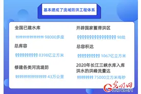 水利部：全国已建水库9.8万多座 总库容8983亿立方米图片