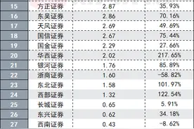 券商席位租赁收入正悄然爆发：10家券商收入实现翻倍，带动经纪收入增长，更带来收入结构变化图片