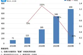 企查查数据：今年医美相关风险信息已达646条图片