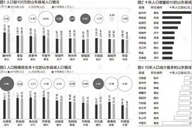 山东县域人口大数据：10县超百万，滕州第一曹县第二图片