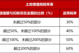 与土增税有关的一切，5分钟搞懂图片