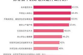 受访者心目中好老师的标准是有学识有耐心图片