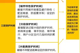 快看｜美团公开配送算法，将延长异常场景下的配送时间图片