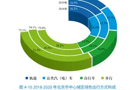 2020年北京交通“降温”，公交、地铁客运量降幅超四成图片