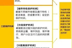 外卖骑手配送时间算法规则公布，时间怎么算？权益能否得到维护？图片